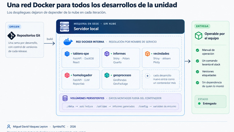 Servidor local y contenerización